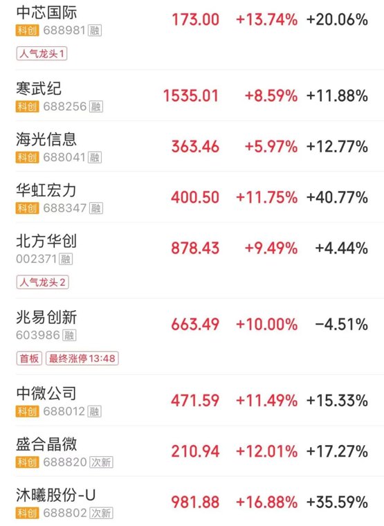 主要指数大涨,科创50暴力拉升涨超8.4%,半导体领涨,兆易创新、长电科技等多股涨停;多数股票仍飘绿 | A股收盘