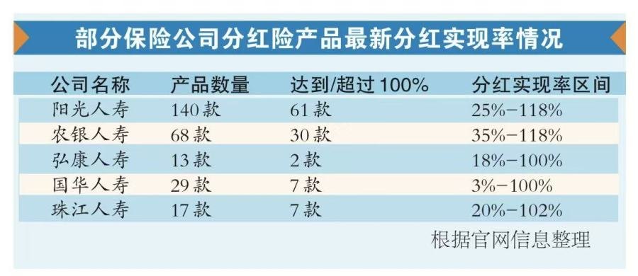 别被迷了眼!有险企分红险分红实现率连续两年为零